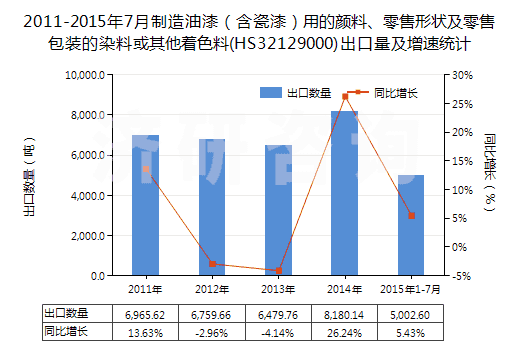 2011-2015年7月制造油漆（含瓷漆）用的顏料、零售形狀及零售包裝的染料或其他著色料(HS32129000)出口量及增速統(tǒng)計